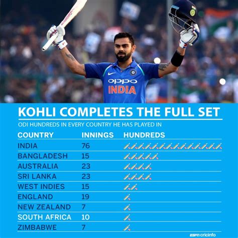 virat kohli centuries by year.